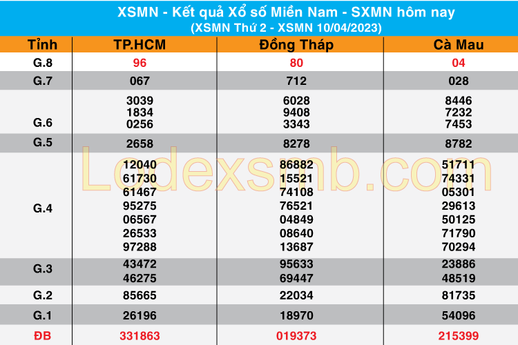 Chốt Số XSMN 11-04-2023 | Dự đoán soi cầu miền Nam bạch thủ
