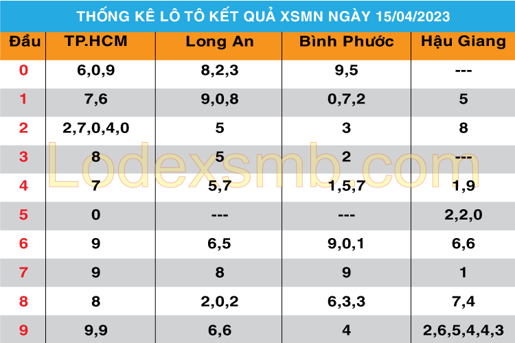 Chốt Số XSMN 16 - 04 - 2023 | Dự đoán soi cầu miền Nam bạch thủ