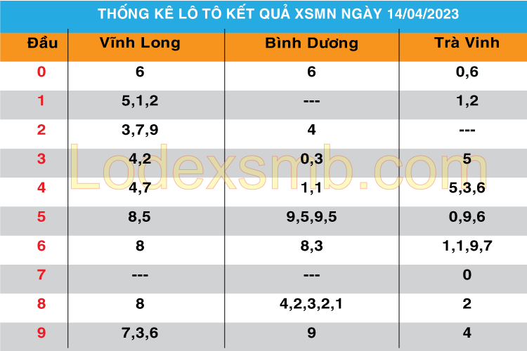 Chốt Số XSMN 17 - 04 - 2023 | Dự đoán soi cầu miền Nam bạch thủ