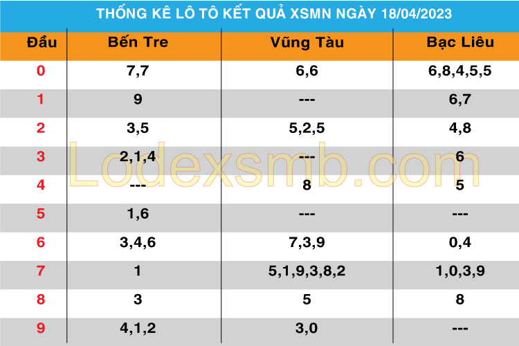 Chốt Số XSMN 19 - 04 - 2023 | Dự đoán soi cầu miền Nam bạch thủ