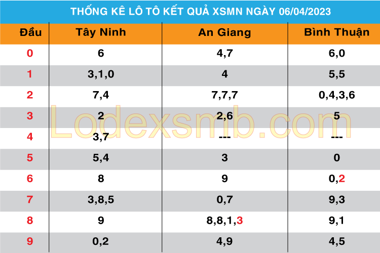 Chốt Số XSMN 07-04-2023 | Dự đoán soi cầu miền Nam bạch thủ