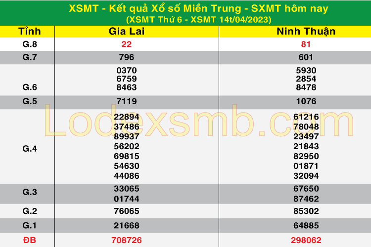 Soi Cầu XSMT 15 - 04 - 2023 | Dự Đoán Kết Quả Xổ Số Hôm Nay