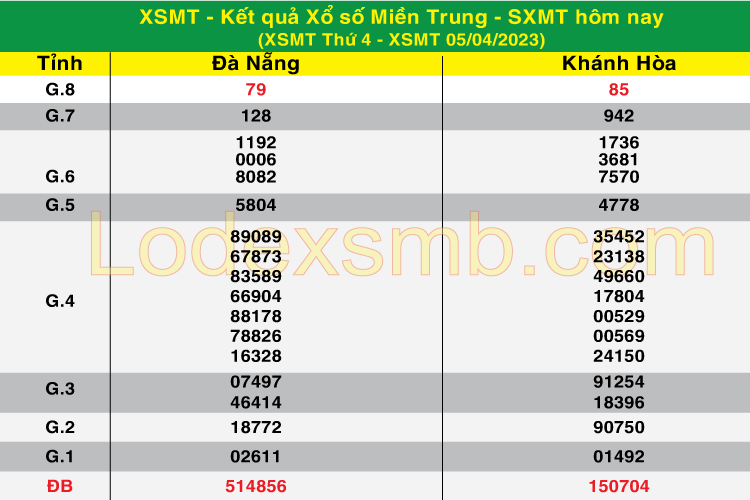 Soi Cầu XSMT 06-04-2023 | Dự Đoán Kết Quả Xổ Số Hôm Nay