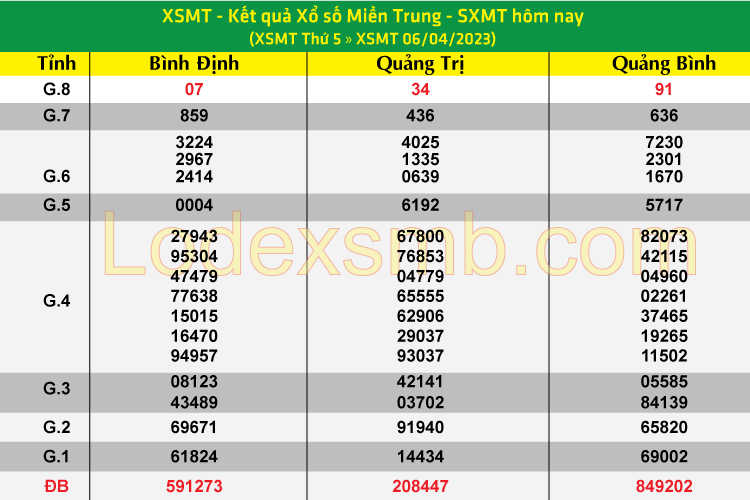 Soi Cầu XSMT 07-04-2023 | Dự Đoán Kết Quả Xổ Số Hôm Nay