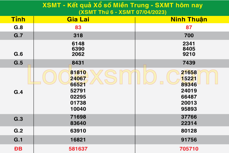 Soi Cầu XSMT 08-04-2023 | Dự Đoán Kết Quả Xổ Số Hôm Nay