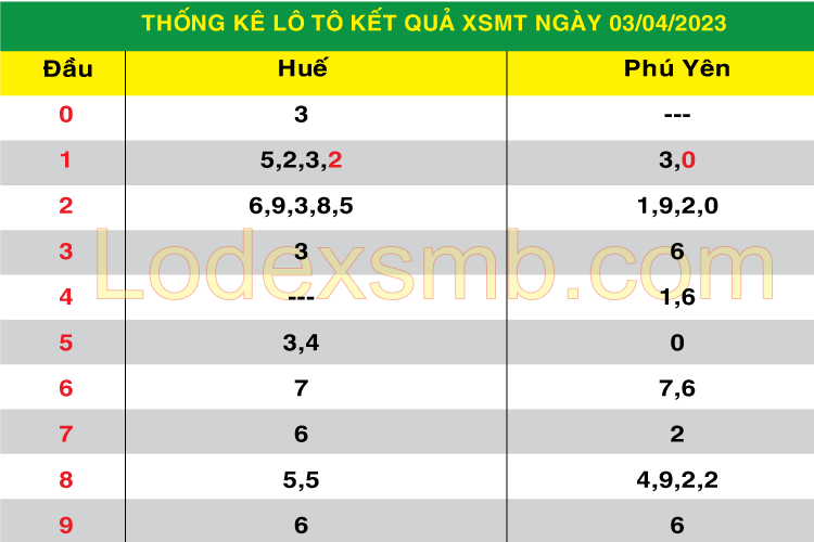 Soi Cầu XSMT 04-04-2023 | Dự Đoán Kết Quả Xổ Số Hôm Nay