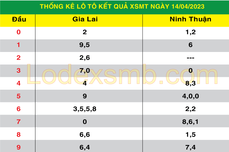 Soi Cầu XSMT 15 - 04 - 2023 | Dự Đoán Kết Quả Xổ Số Hôm Nay