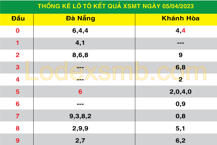 Soi Cầu XSMT 06-04-2023 | Dự Đoán Kết Quả Xổ Số Hôm Nay