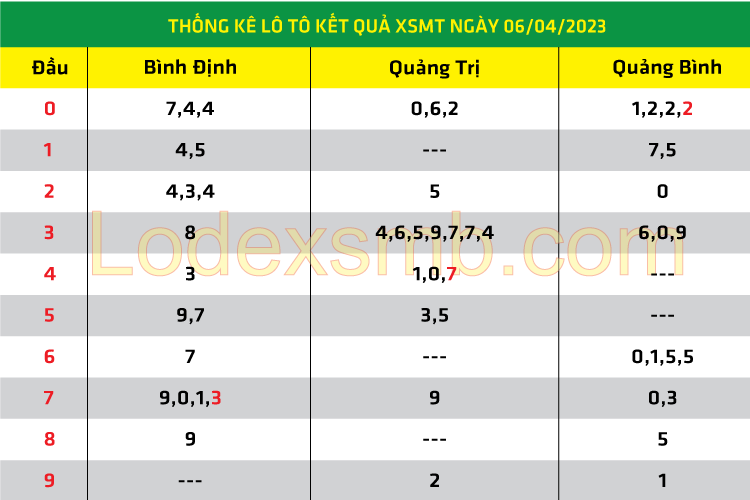 Soi Cầu XSMT 07-04-2023 | Dự Đoán Kết Quả Xổ Số Hôm Nay