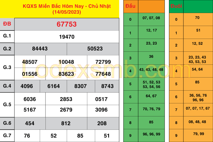 Soi Cầu XSMB 15 - 05 - 2023 | Dự Đoán Kết Quả Xổ Số Miền Bắc #1