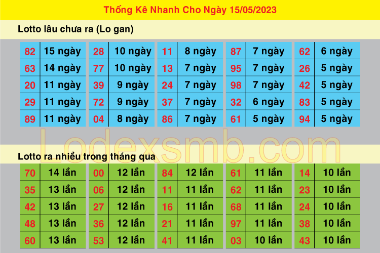 Soi Cầu XSMB 15 - 05 - 2023 | Dự Đoán Kết Quả Xổ Số Miền Bắc #1