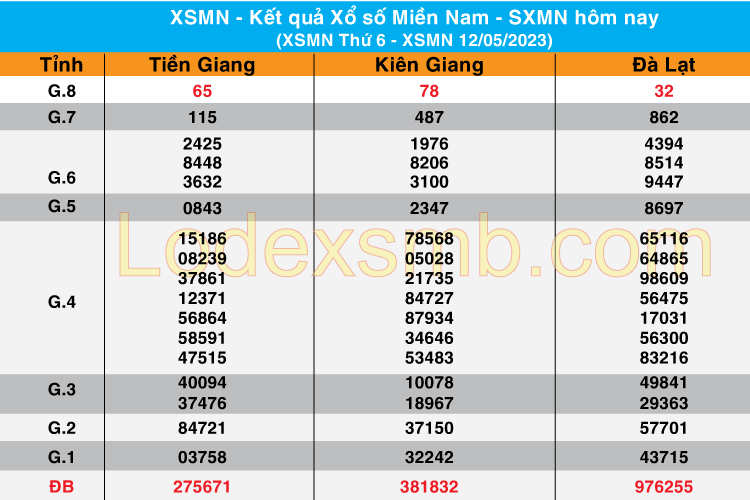 Chốt Số XSMN 15 - 05 - 2023 | Dự đoán soi cầu miền Nam bạch thủ